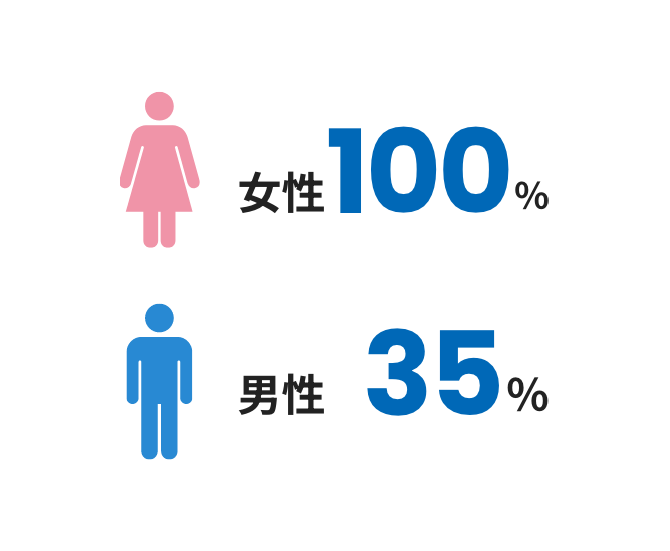 育児休業取得率